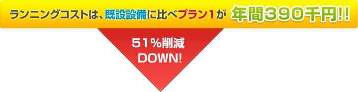 ランニングコストは、既設設備に比べプラン1が年間390千円！51％削減ダウン！